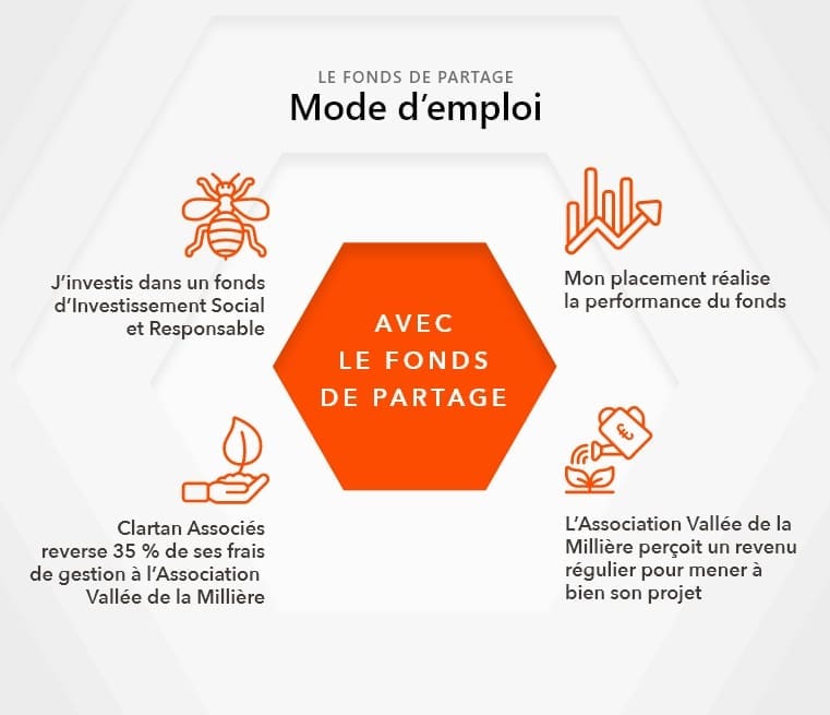 Le fonds de partage - mode d'emploi