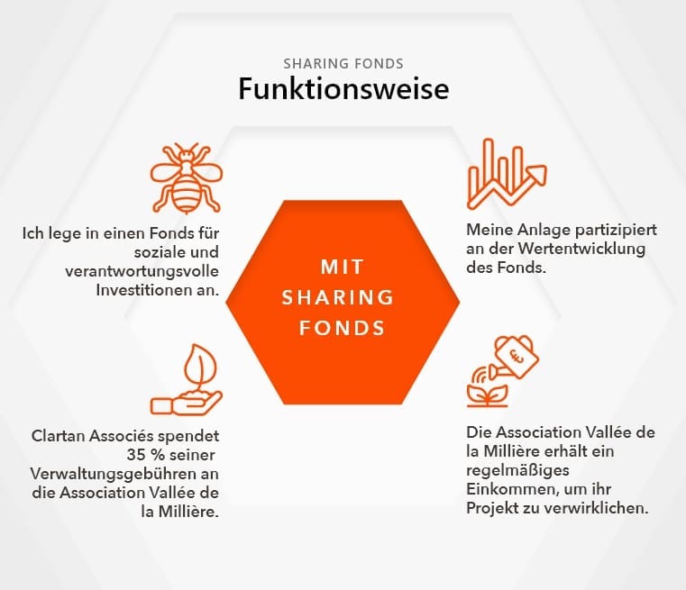 Sharing Fonds - Funktionsweise