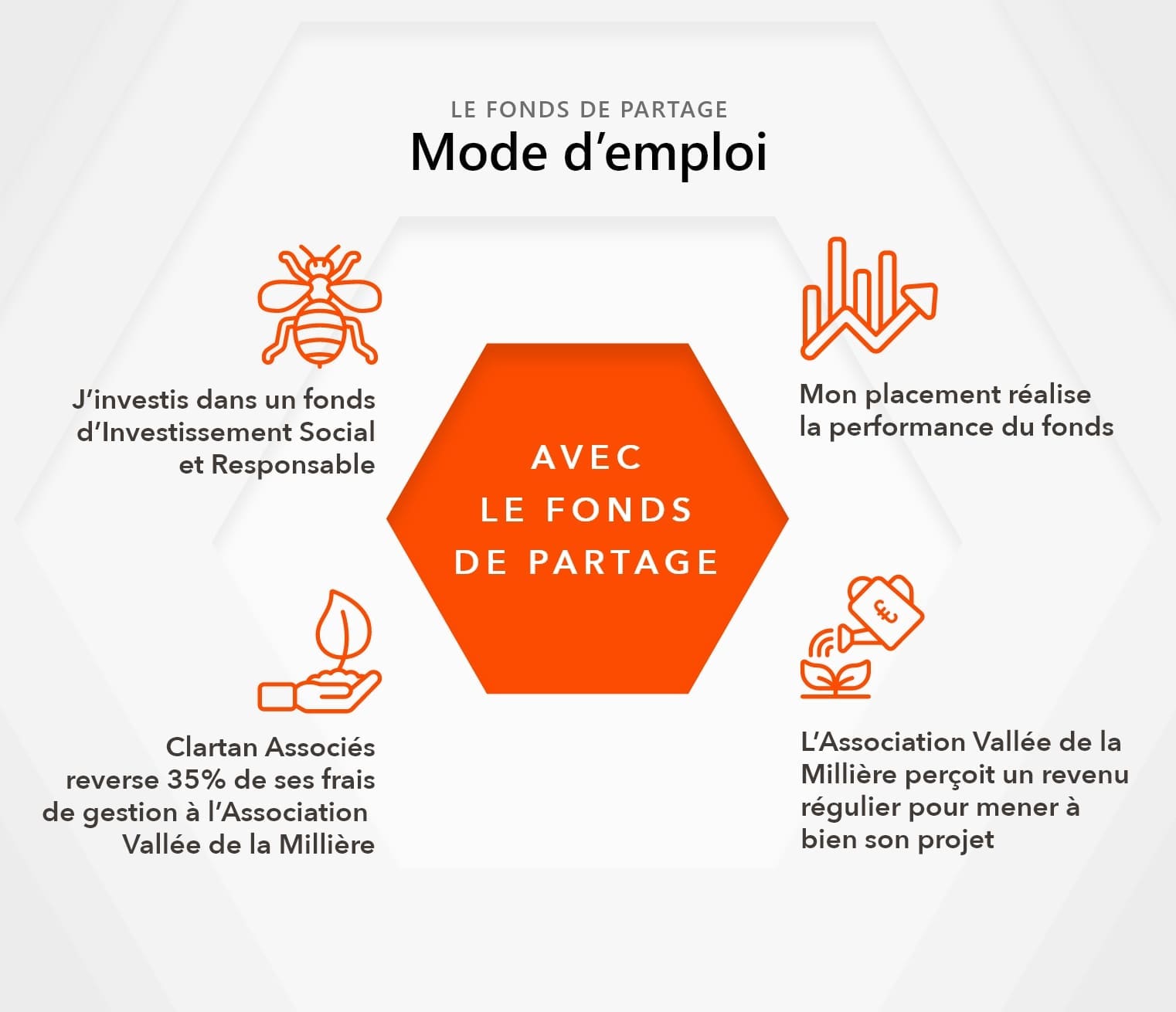 Le fonds de partage - mode d'emploi